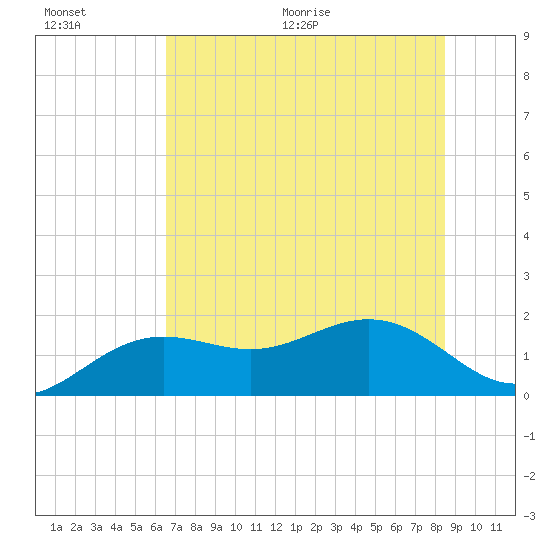 Skyway tide chart for Saturday, June 20, 2026