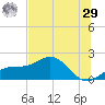 Skyway tide chart for Monday, June 29, 2026