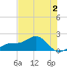 Skyway tide chart for Tuesday, June 2, 2026