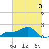 Skyway tide chart for Wednesday, June 3, 2026