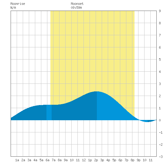 Skyway tide chart for Thursday, June 4, 2026