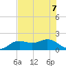 Skyway tide chart for Sunday, June 7, 2026