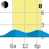 Skyway tide chart for Monday, June 8, 2026