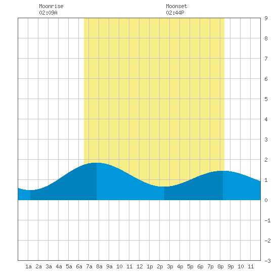 Skyway tide chart for Tuesday, June 9, 2026