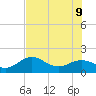 Skyway tide chart for Tuesday, June 9, 2026
