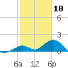 Munson Island tide chart for Sunday, January 10, 2021