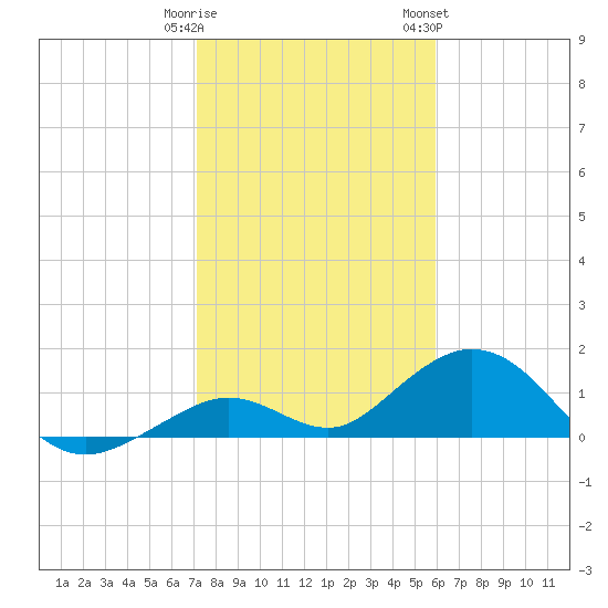 Munson Island tide chart for Monday, January 11, 2021