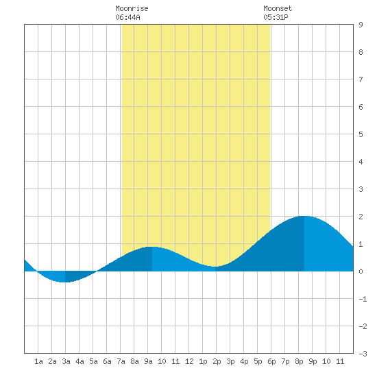 Munson Island tide chart for Tuesday, January 12, 2021