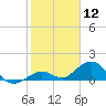 Munson Island tide chart for Tuesday, January 12, 2021