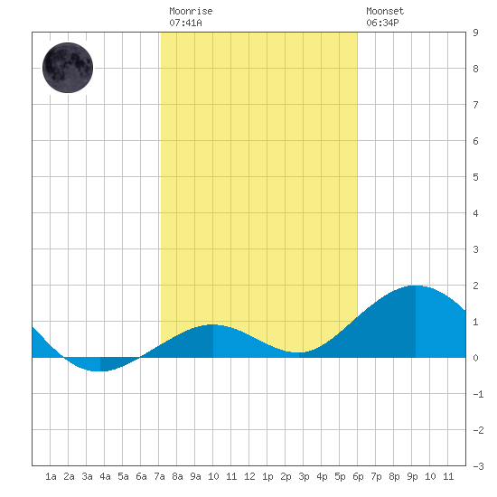 Munson Island tide chart for Wednesday, January 13, 2021