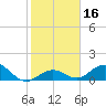 Munson Island tide chart for Saturday, January 16, 2021