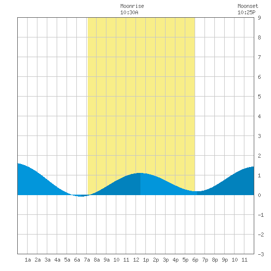 Munson Island tide chart for Sunday, January 17, 2021