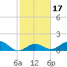 Munson Island tide chart for Sunday, January 17, 2021