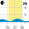 Munson Island tide chart for Wednesday, January 20, 2021