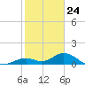 Munson Island tide chart for Sunday, January 24, 2021
