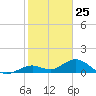 Munson Island tide chart for Monday, January 25, 2021