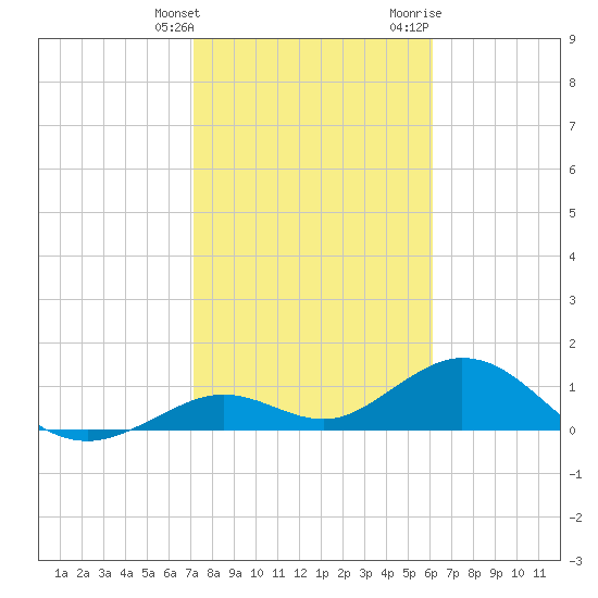 Munson Island tide chart for Tuesday, January 26, 2021