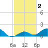 Munson Island tide chart for Saturday, January 2, 2021