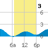 Munson Island tide chart for Sunday, January 3, 2021