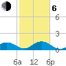 Munson Island tide chart for Wednesday, January 6, 2021