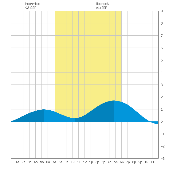Munson Island tide chart for Friday, January 8, 2021