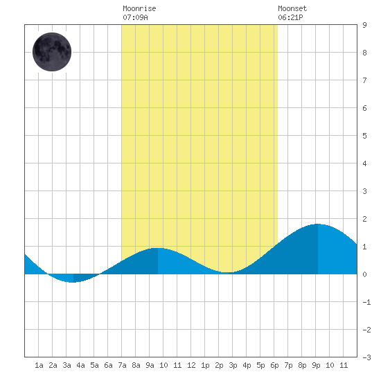 Munson Island tide chart for Thursday, February 11, 2021