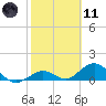 Munson Island tide chart for Thursday, February 11, 2021