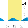 Munson Island tide chart for Sunday, February 14, 2021