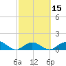 Munson Island tide chart for Monday, February 15, 2021