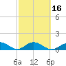 Munson Island tide chart for Tuesday, February 16, 2021