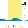 Munson Island tide chart for Thursday, February 18, 2021