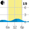 Munson Island tide chart for Friday, February 19, 2021