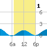 Munson Island tide chart for Monday, February 1, 2021