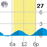 Munson Island tide chart for Saturday, February 27, 2021