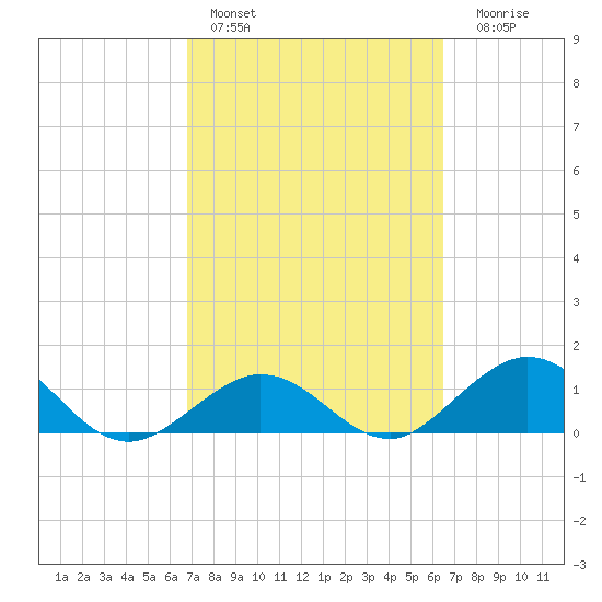 Munson Island tide chart for Sunday, February 28, 2021