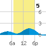 Munson Island tide chart for Friday, February 5, 2021