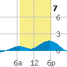 Munson Island tide chart for Sunday, February 7, 2021