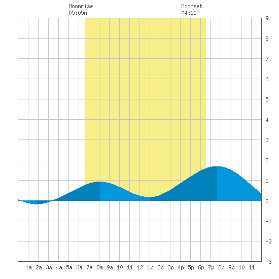 Munson Island tide chart for Wednesday, March 10, 2021