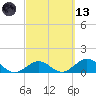 Munson Island tide chart for Saturday, March 13, 2021