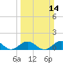 Munson Island tide chart for Sunday, March 14, 2021