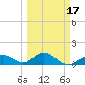 Munson Island tide chart for Wednesday, March 17, 2021