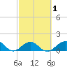 Munson Island tide chart for Monday, March 1, 2021