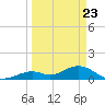 Munson Island tide chart for Tuesday, March 23, 2021