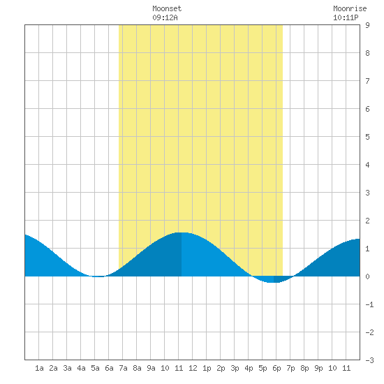 Munson Island tide chart for Tuesday, March 2, 2021