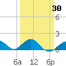 Munson Island tide chart for Tuesday, March 30, 2021