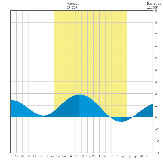 Munson Island tide chart for Wednesday, March 31, 2021