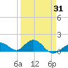 Munson Island tide chart for Wednesday, March 31, 2021