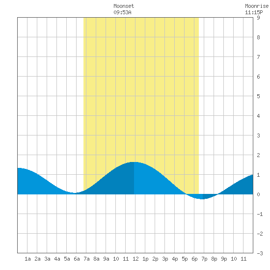 Munson Island tide chart for Wednesday, March 3, 2021