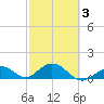 Munson Island tide chart for Wednesday, March 3, 2021