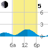 Munson Island tide chart for Friday, March 5, 2021